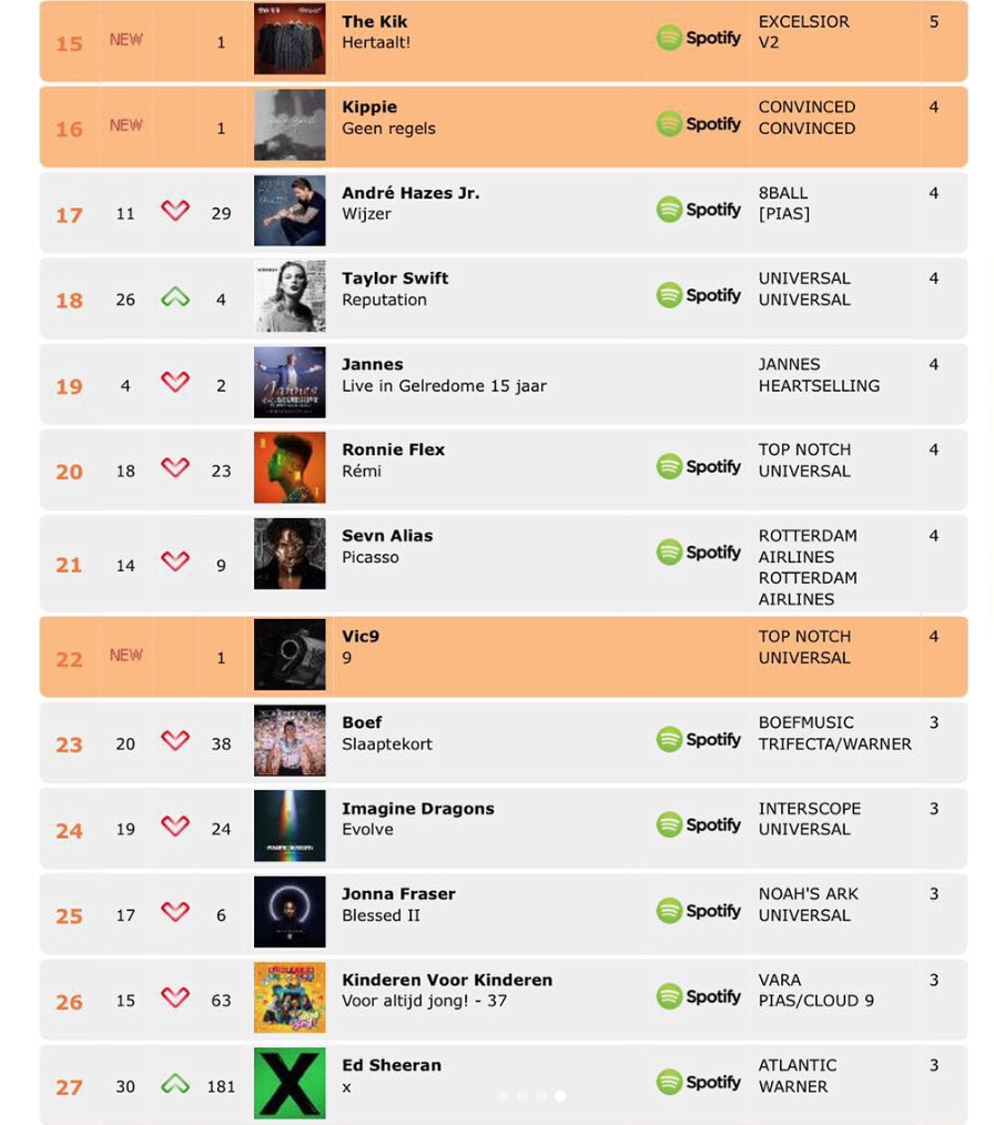 Dutch Charts Top 100